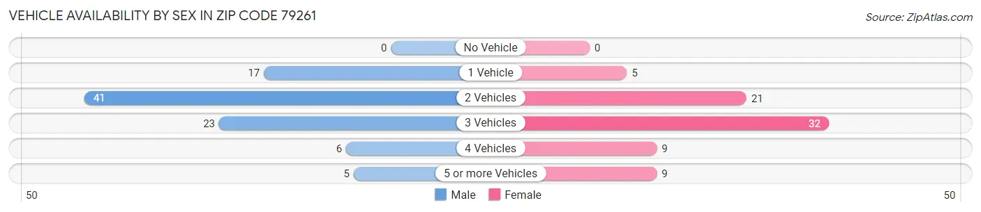 Vehicle Availability by Sex in Zip Code 79261