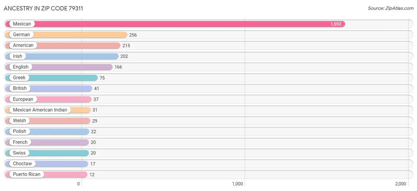 Ancestry in Zip Code 79311