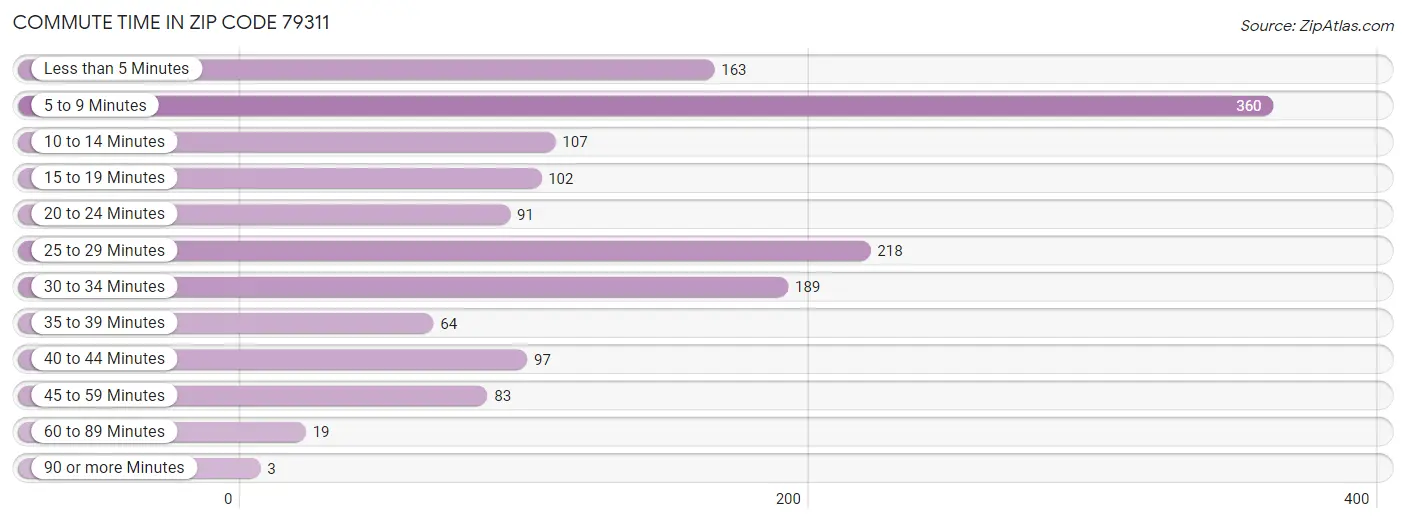 Commute Time in Zip Code 79311