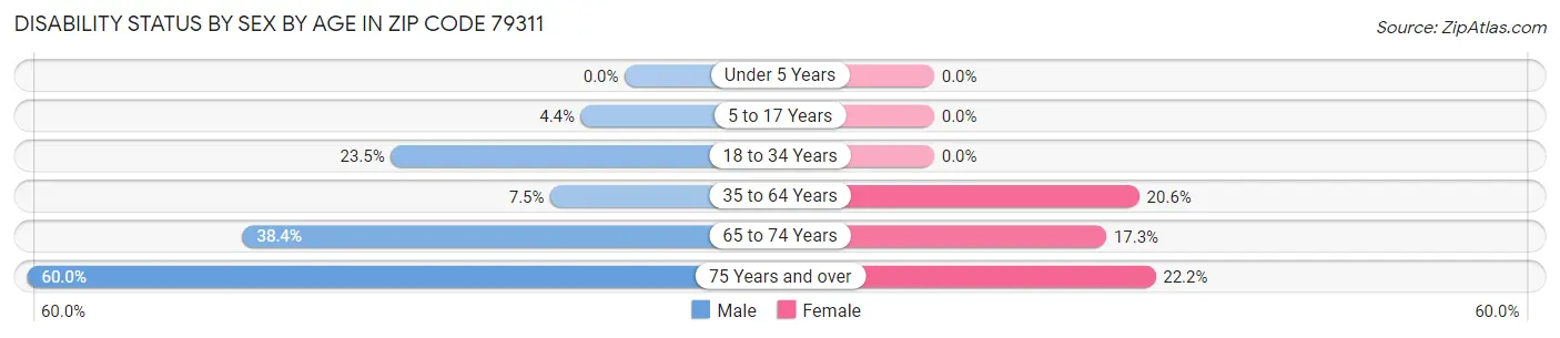 Disability Status by Sex by Age in Zip Code 79311