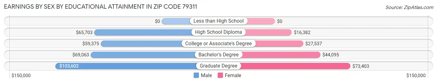 Earnings by Sex by Educational Attainment in Zip Code 79311