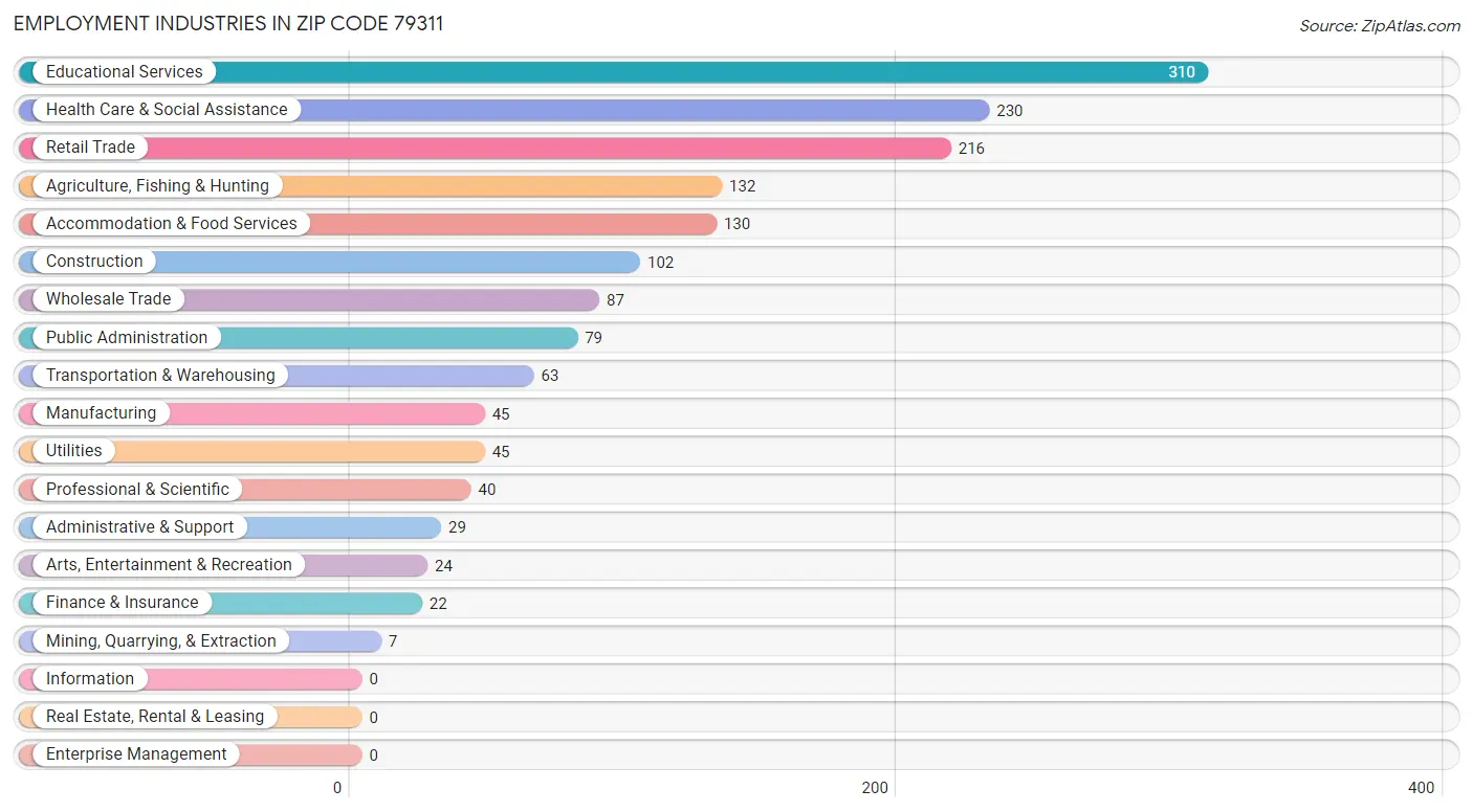Employment Industries in Zip Code 79311