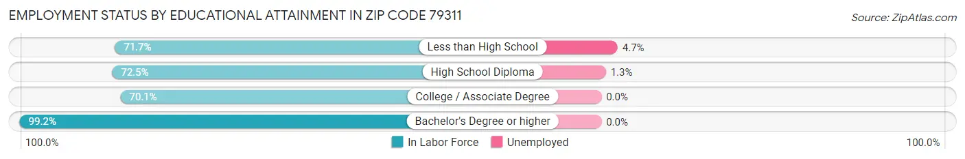 Employment Status by Educational Attainment in Zip Code 79311