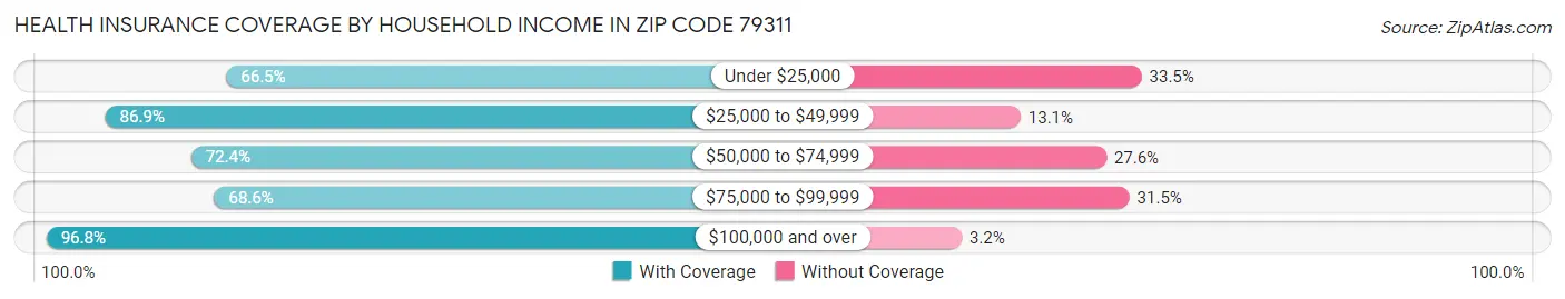 Health Insurance Coverage by Household Income in Zip Code 79311