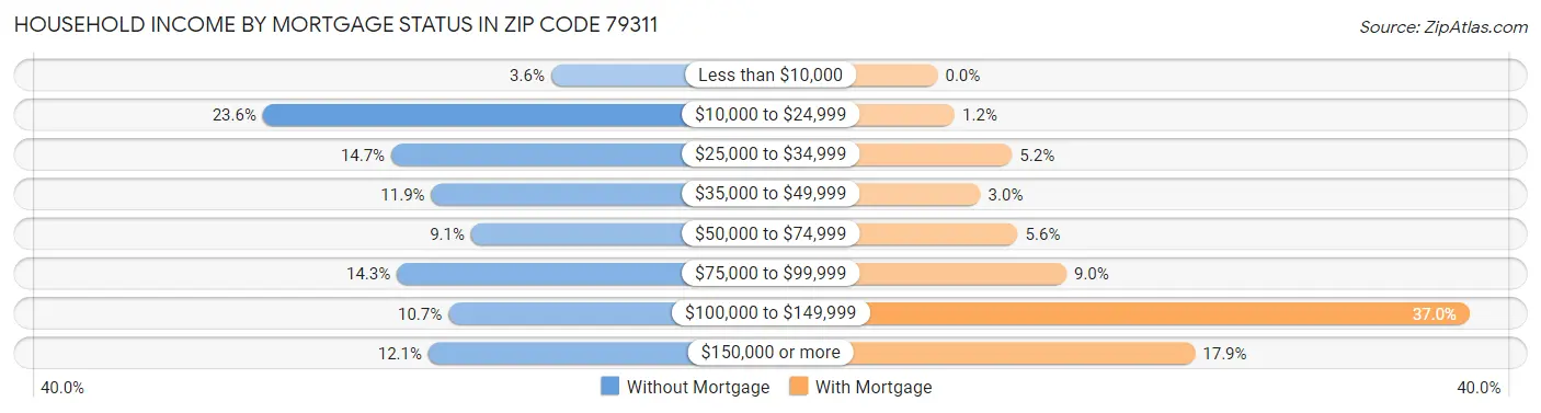 Household Income by Mortgage Status in Zip Code 79311