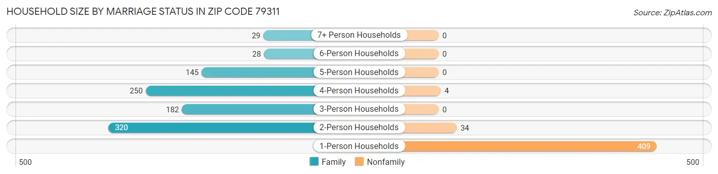 Household Size by Marriage Status in Zip Code 79311