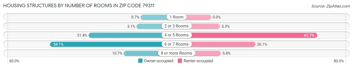 Housing Structures by Number of Rooms in Zip Code 79311