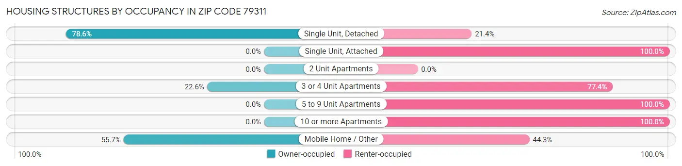Housing Structures by Occupancy in Zip Code 79311