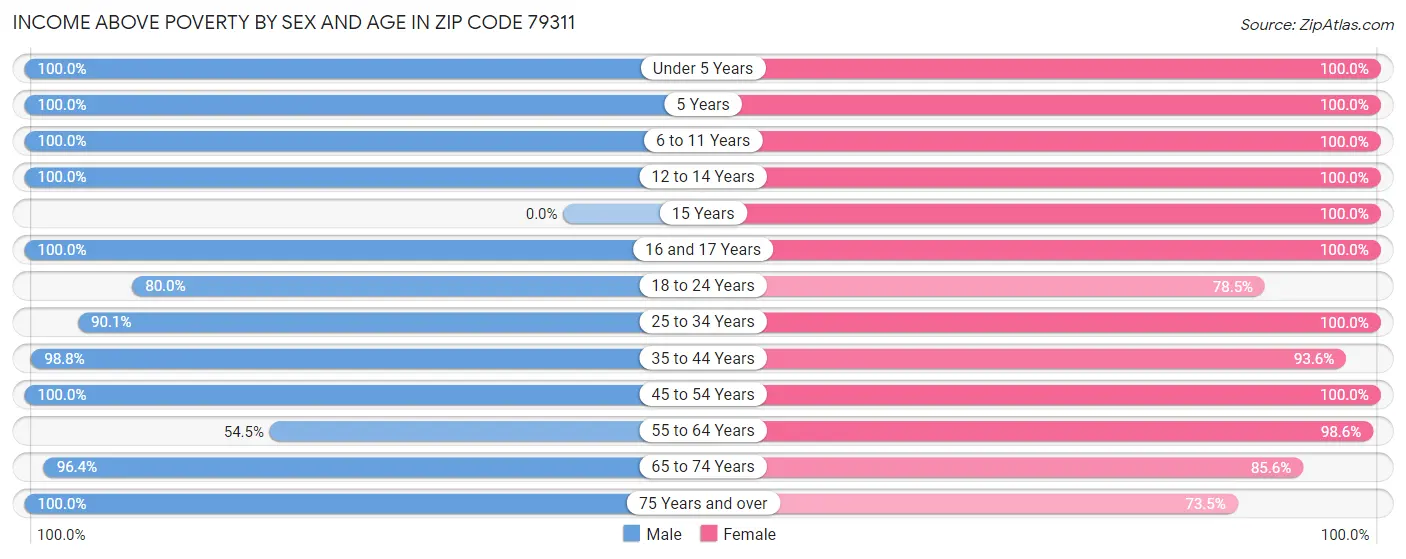 Income Above Poverty by Sex and Age in Zip Code 79311