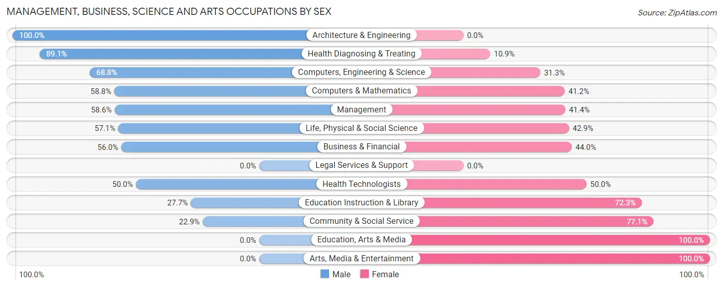 Management, Business, Science and Arts Occupations by Sex in Zip Code 79311