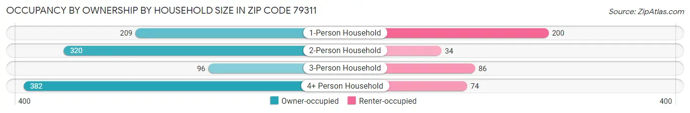 Occupancy by Ownership by Household Size in Zip Code 79311