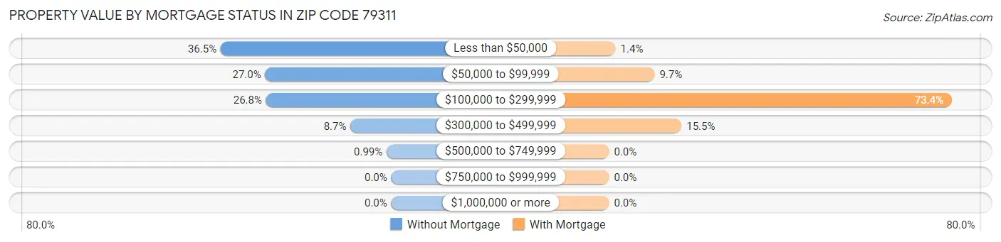 Property Value by Mortgage Status in Zip Code 79311
