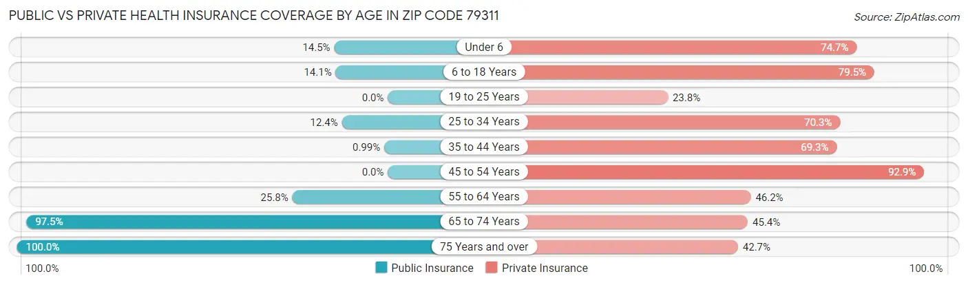 Public vs Private Health Insurance Coverage by Age in Zip Code 79311