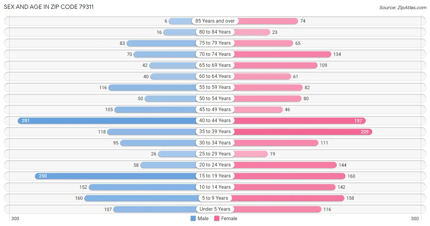 Sex and Age in Zip Code 79311