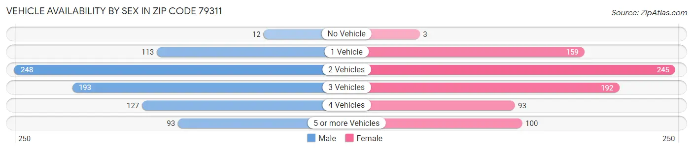 Vehicle Availability by Sex in Zip Code 79311