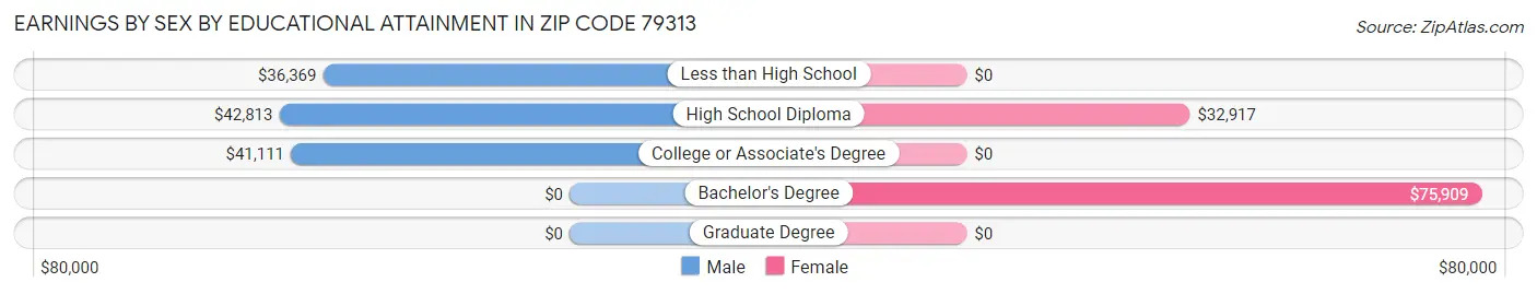 Earnings by Sex by Educational Attainment in Zip Code 79313