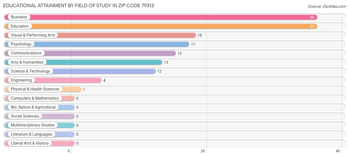 Educational Attainment by Field of Study in Zip Code 79313
