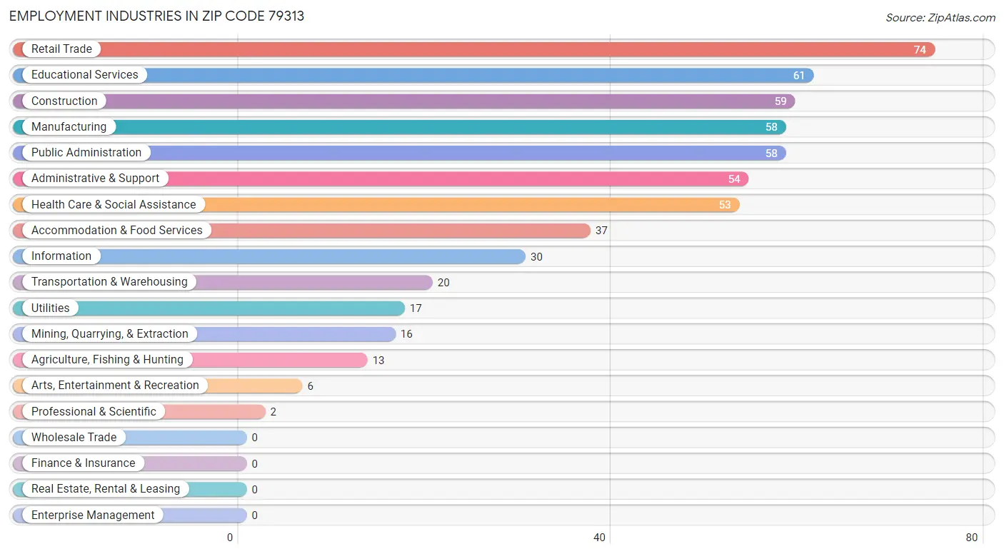 Employment Industries in Zip Code 79313