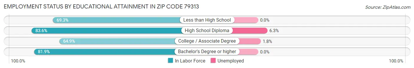 Employment Status by Educational Attainment in Zip Code 79313