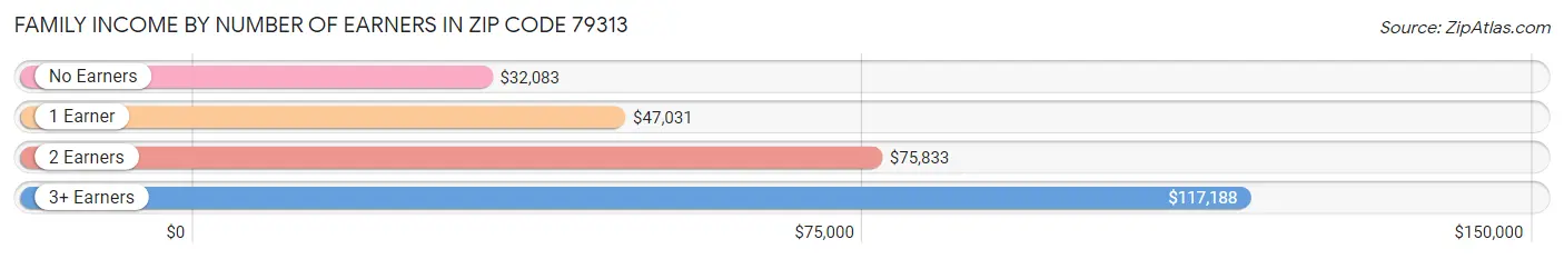 Family Income by Number of Earners in Zip Code 79313