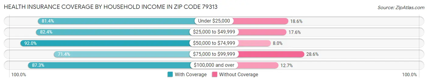Health Insurance Coverage by Household Income in Zip Code 79313