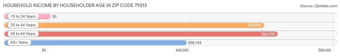 Household Income by Householder Age in Zip Code 79313