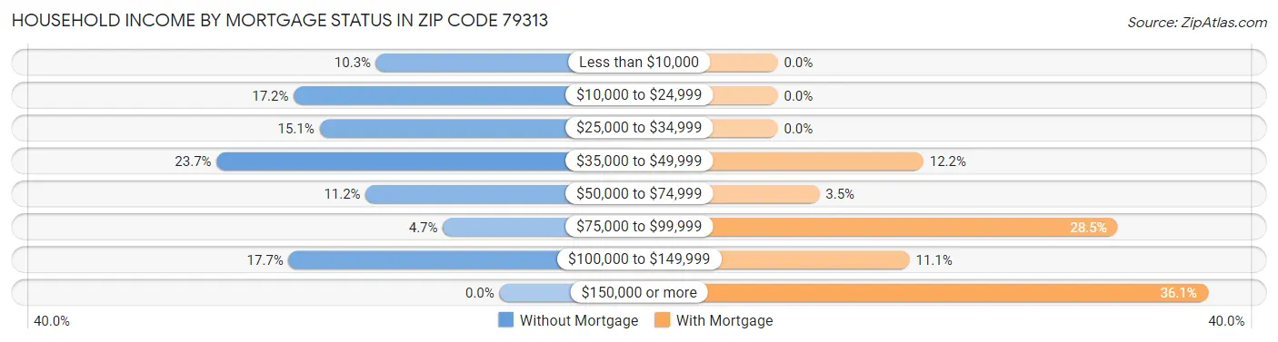 Household Income by Mortgage Status in Zip Code 79313