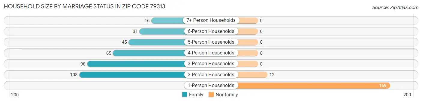 Household Size by Marriage Status in Zip Code 79313