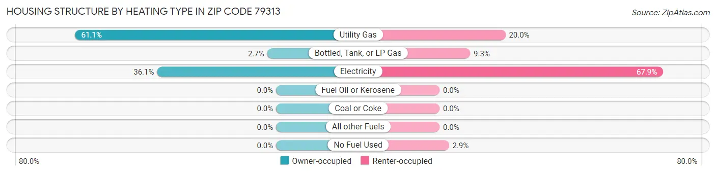 Housing Structure by Heating Type in Zip Code 79313