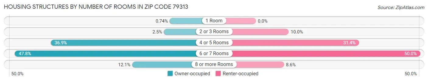 Housing Structures by Number of Rooms in Zip Code 79313