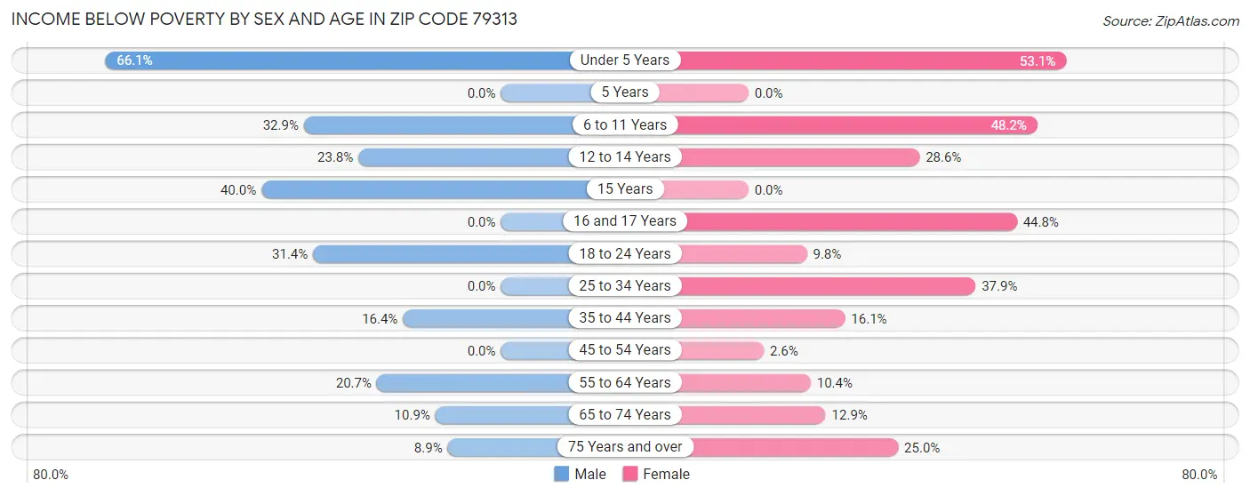 Income Below Poverty by Sex and Age in Zip Code 79313
