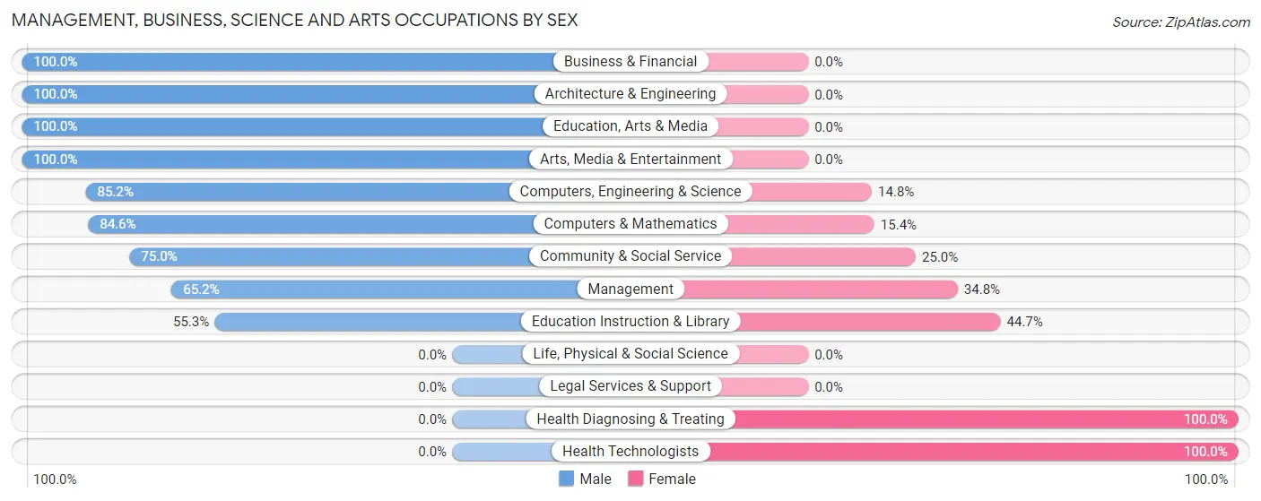 Management, Business, Science and Arts Occupations by Sex in Zip Code 79313
