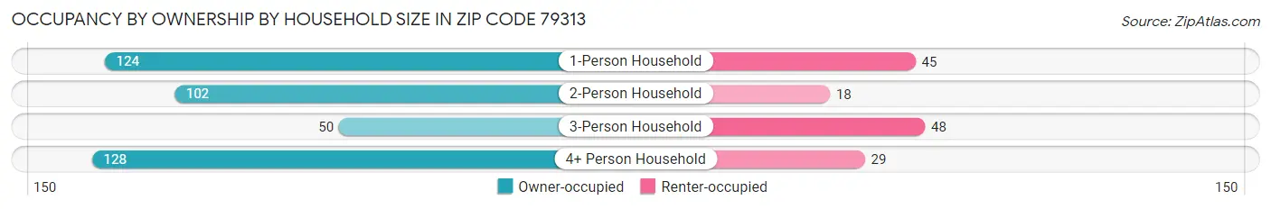 Occupancy by Ownership by Household Size in Zip Code 79313