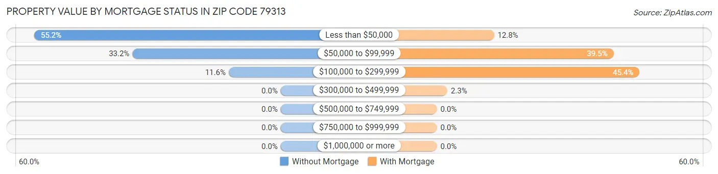 Property Value by Mortgage Status in Zip Code 79313