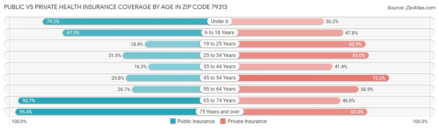 Public vs Private Health Insurance Coverage by Age in Zip Code 79313