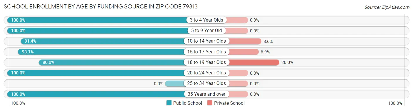 School Enrollment by Age by Funding Source in Zip Code 79313