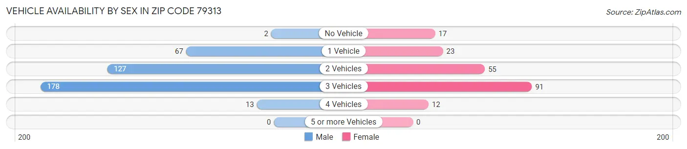 Vehicle Availability by Sex in Zip Code 79313