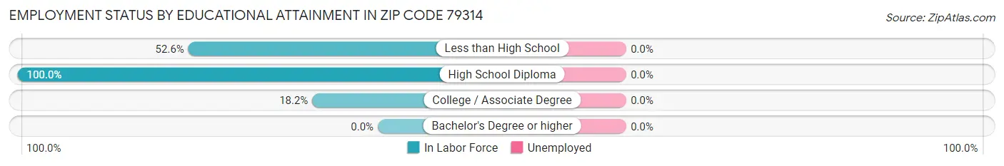 Employment Status by Educational Attainment in Zip Code 79314