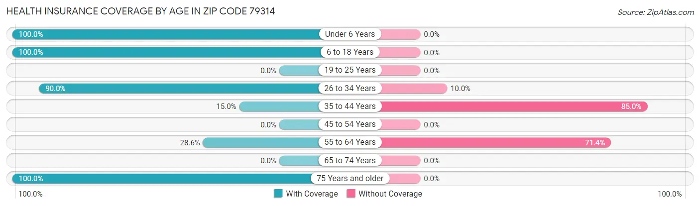 Health Insurance Coverage by Age in Zip Code 79314