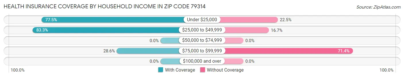 Health Insurance Coverage by Household Income in Zip Code 79314