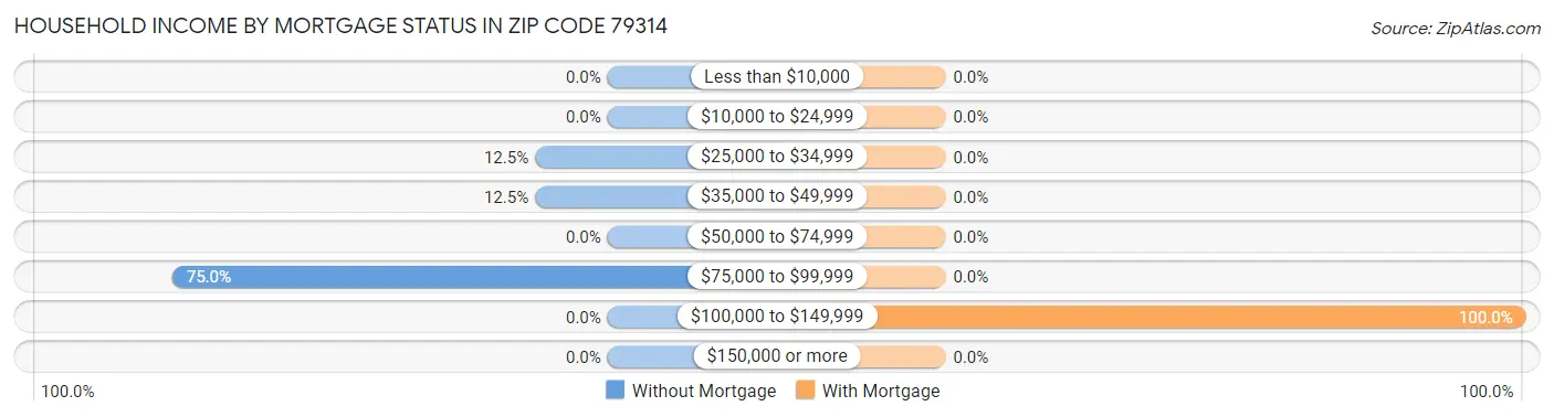 Household Income by Mortgage Status in Zip Code 79314
