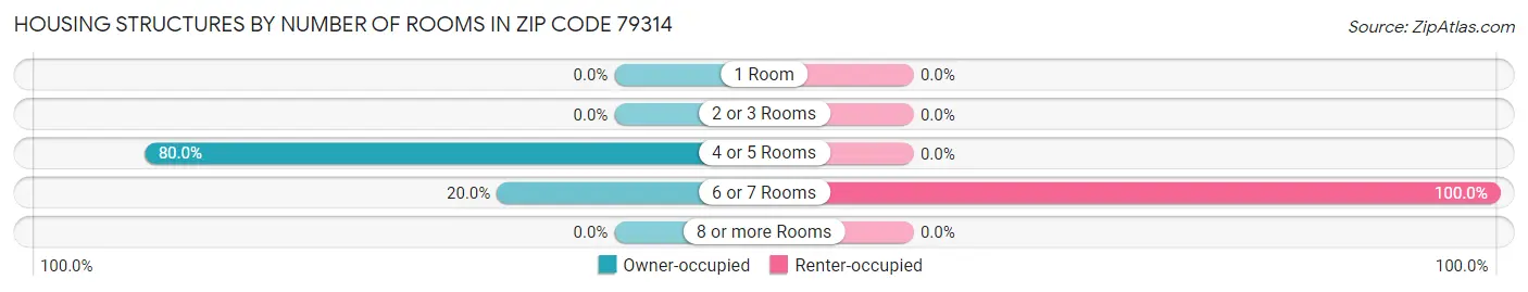 Housing Structures by Number of Rooms in Zip Code 79314