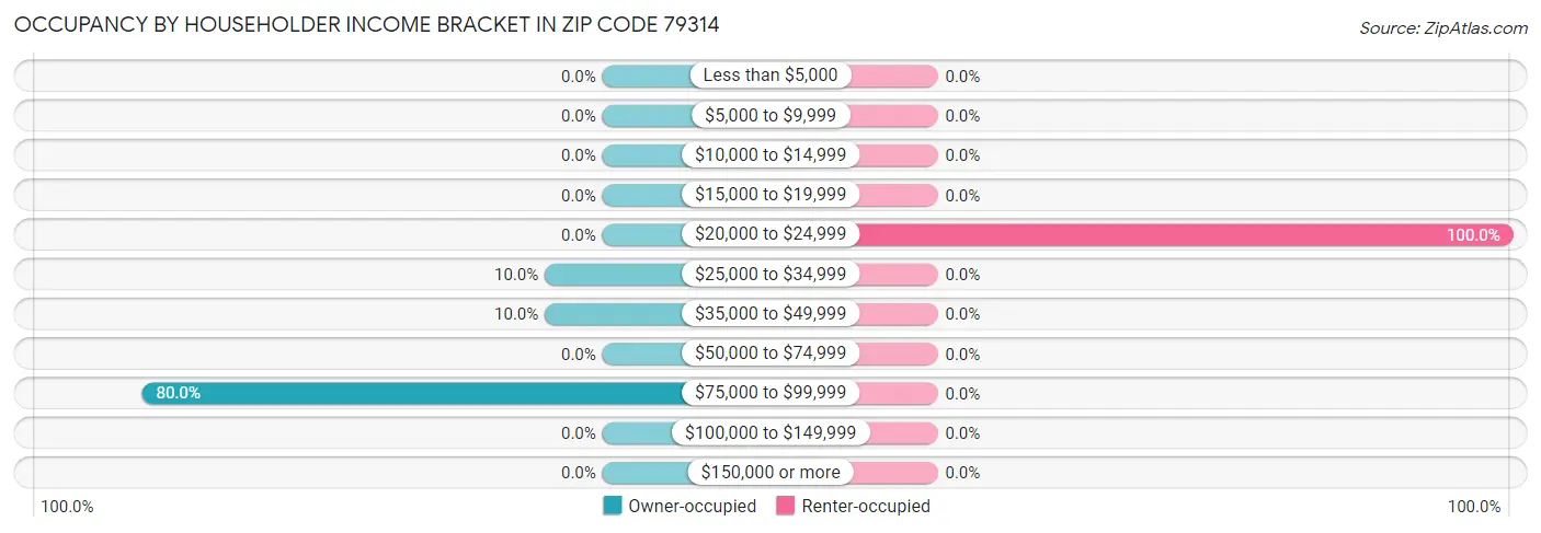 Occupancy by Householder Income Bracket in Zip Code 79314
