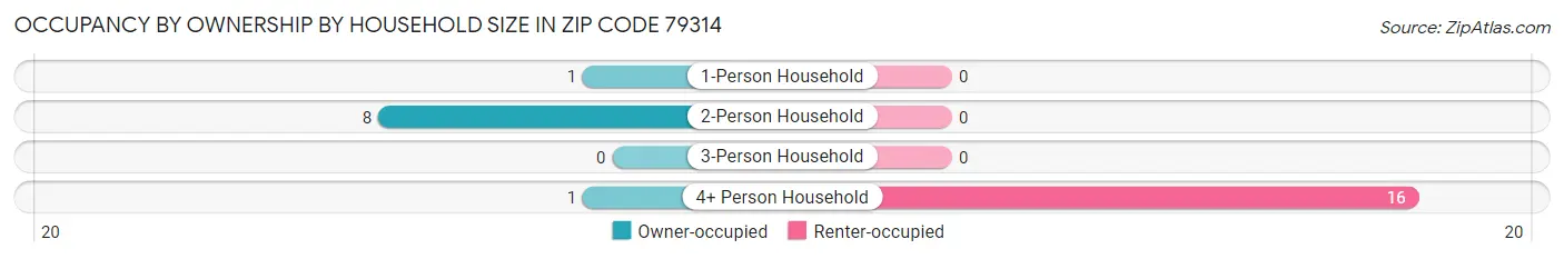 Occupancy by Ownership by Household Size in Zip Code 79314