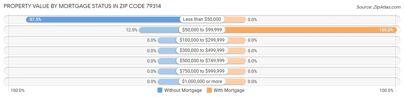 Property Value by Mortgage Status in Zip Code 79314