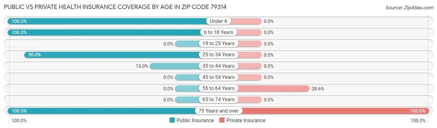 Public vs Private Health Insurance Coverage by Age in Zip Code 79314