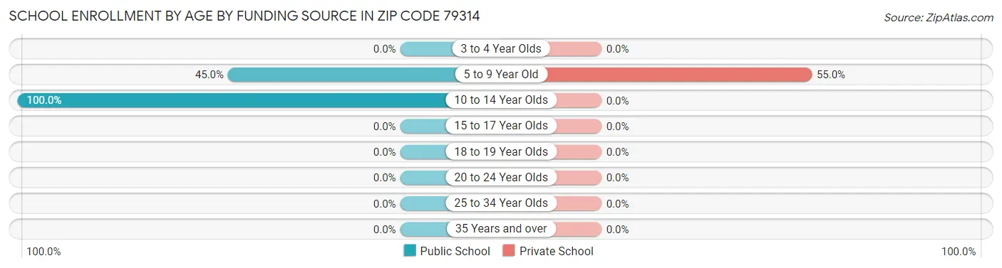 School Enrollment by Age by Funding Source in Zip Code 79314