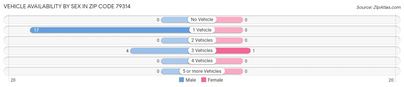Vehicle Availability by Sex in Zip Code 79314