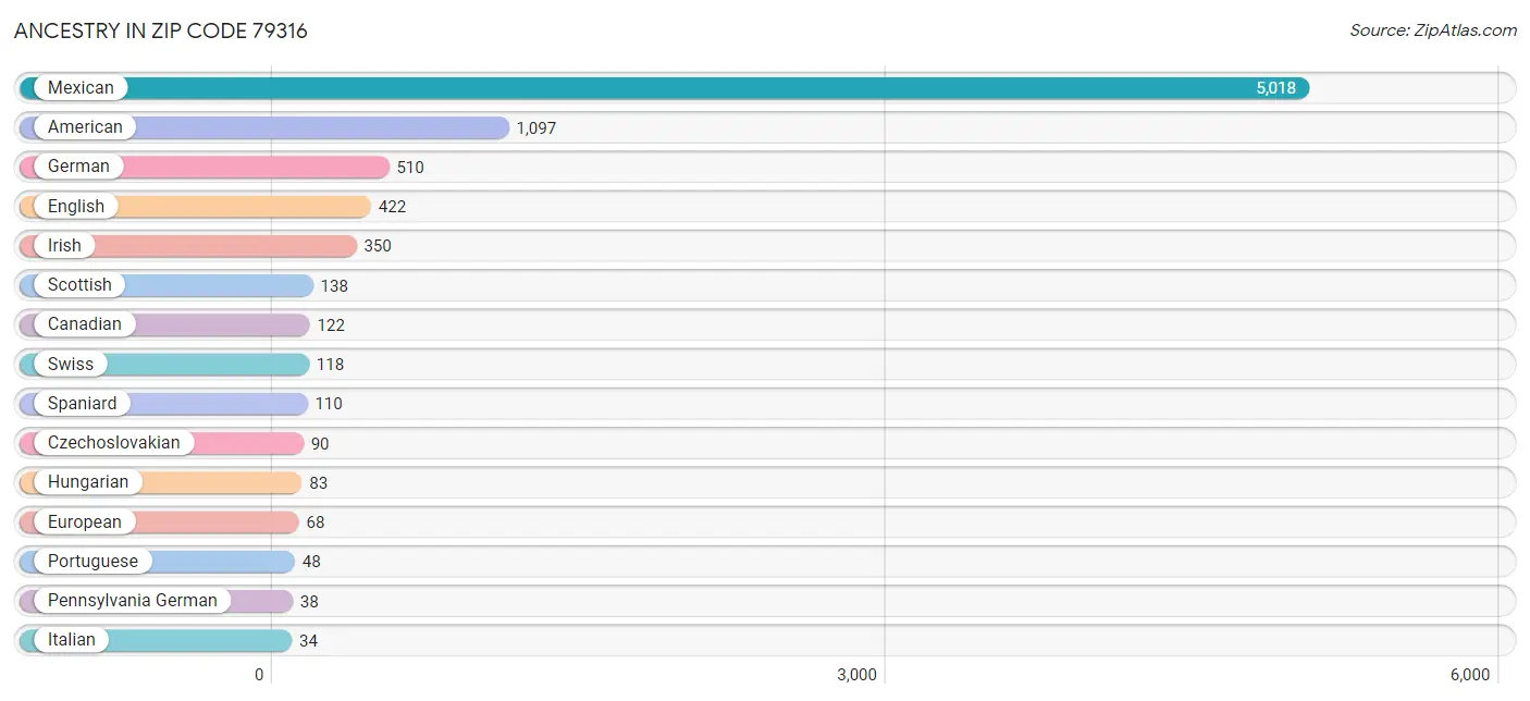 Ancestry in Zip Code 79316