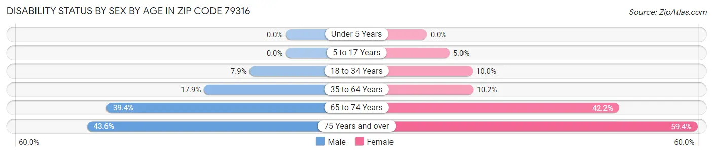 Disability Status by Sex by Age in Zip Code 79316